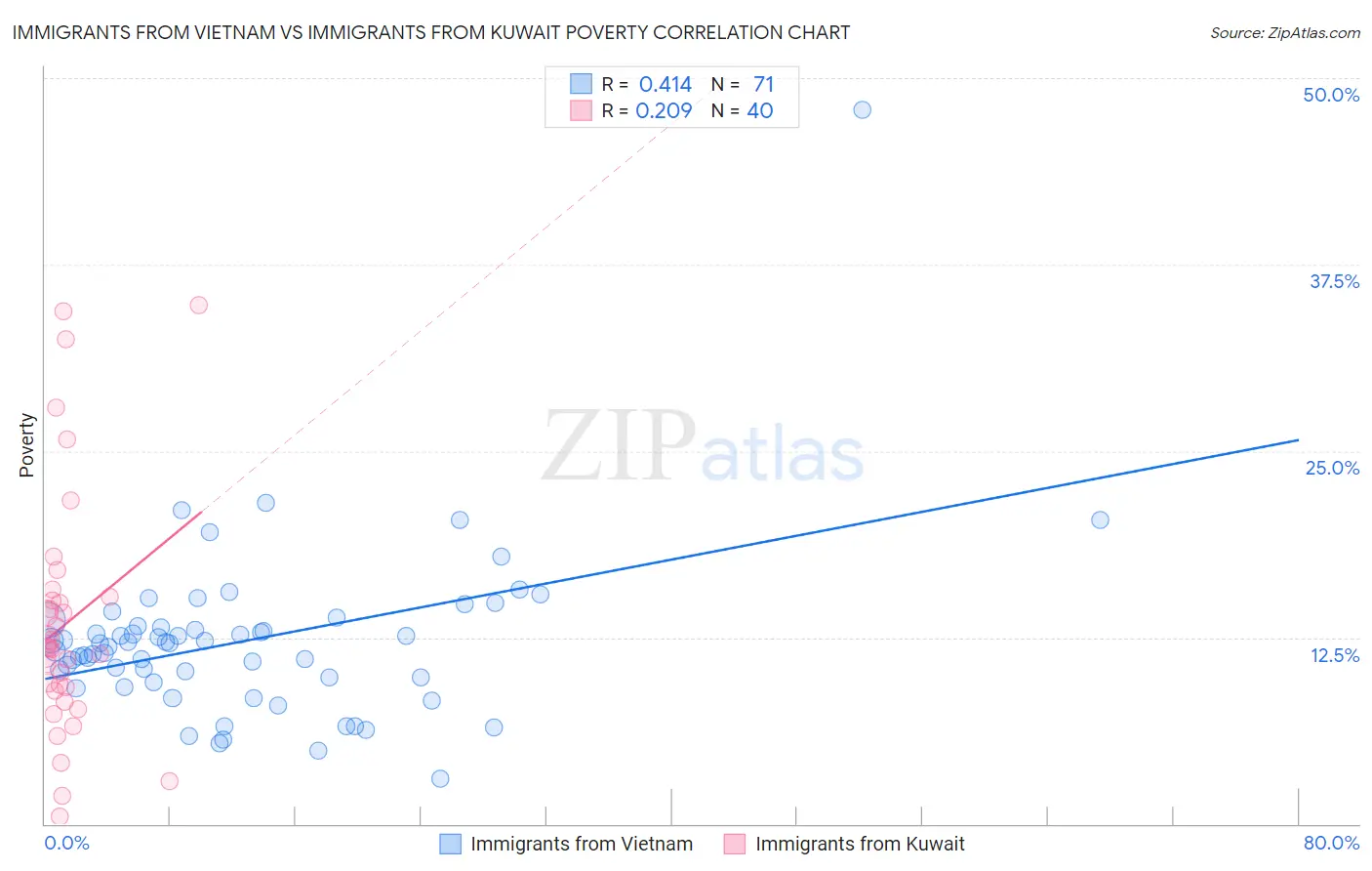 Immigrants from Vietnam vs Immigrants from Kuwait Poverty