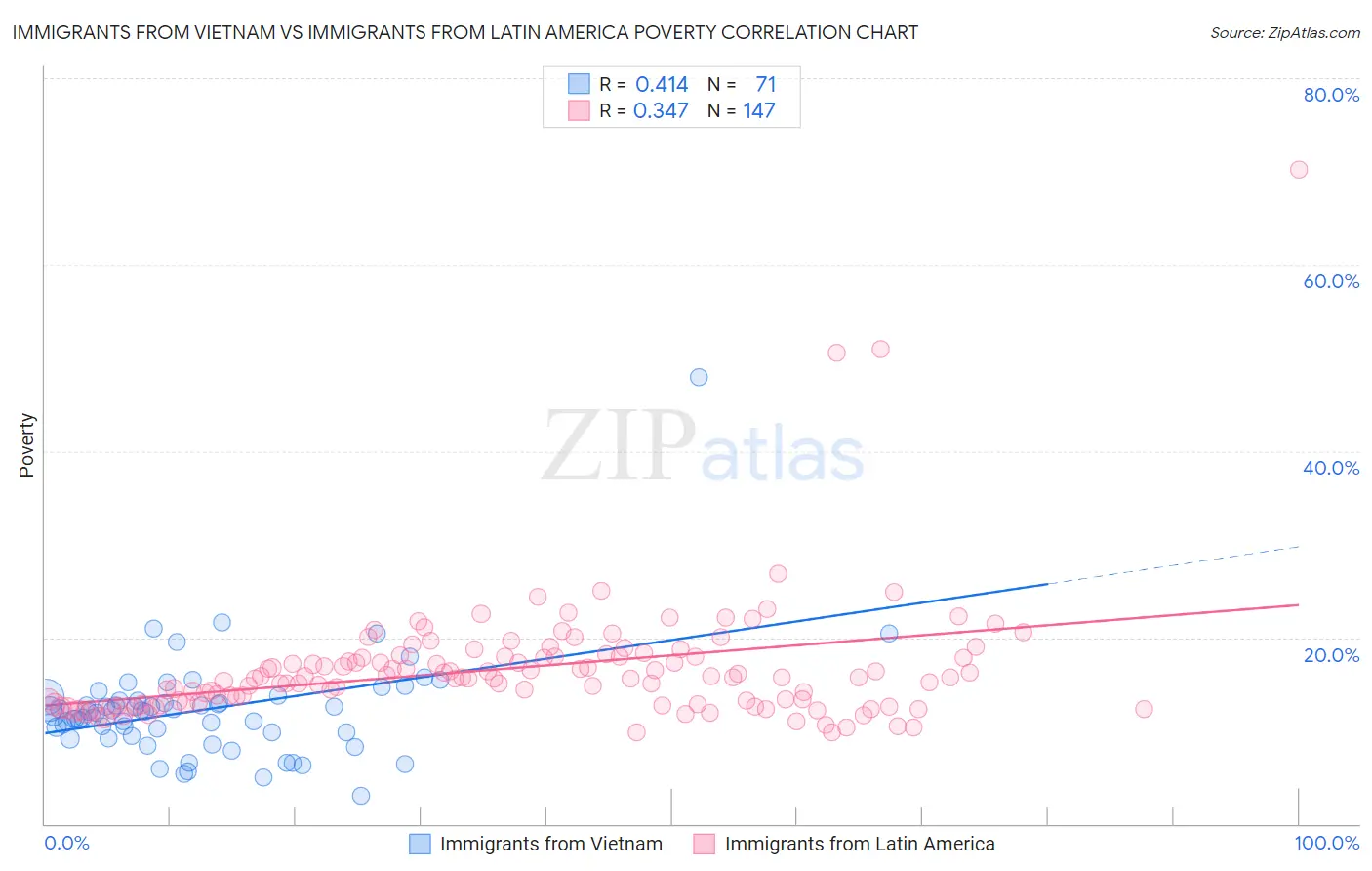 Immigrants from Vietnam vs Immigrants from Latin America Poverty