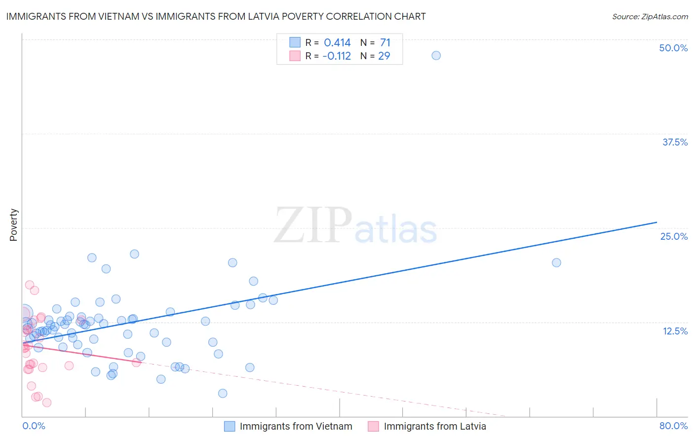 Immigrants from Vietnam vs Immigrants from Latvia Poverty