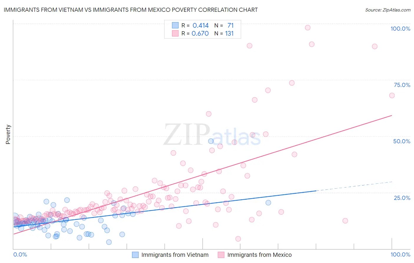 Immigrants from Vietnam vs Immigrants from Mexico Poverty