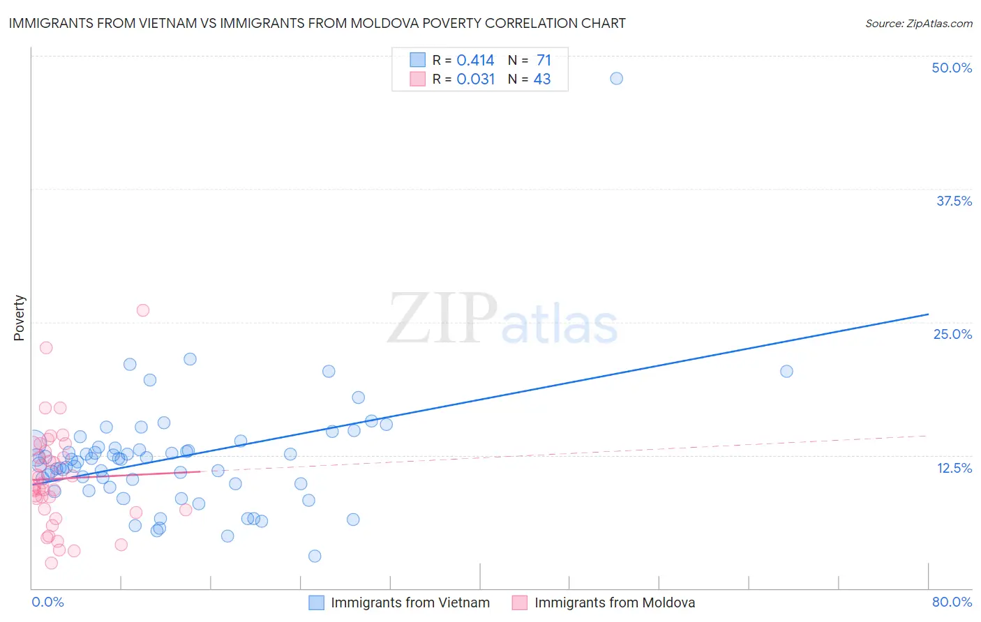 Immigrants from Vietnam vs Immigrants from Moldova Poverty