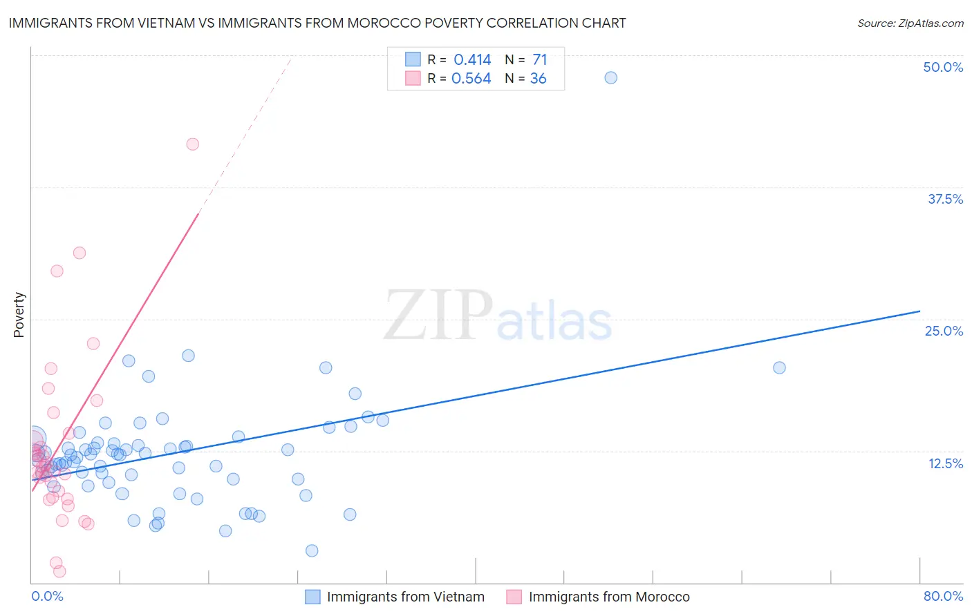 Immigrants from Vietnam vs Immigrants from Morocco Poverty