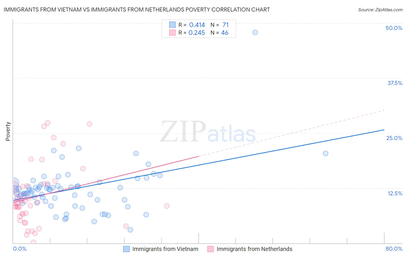 Immigrants from Vietnam vs Immigrants from Netherlands Poverty