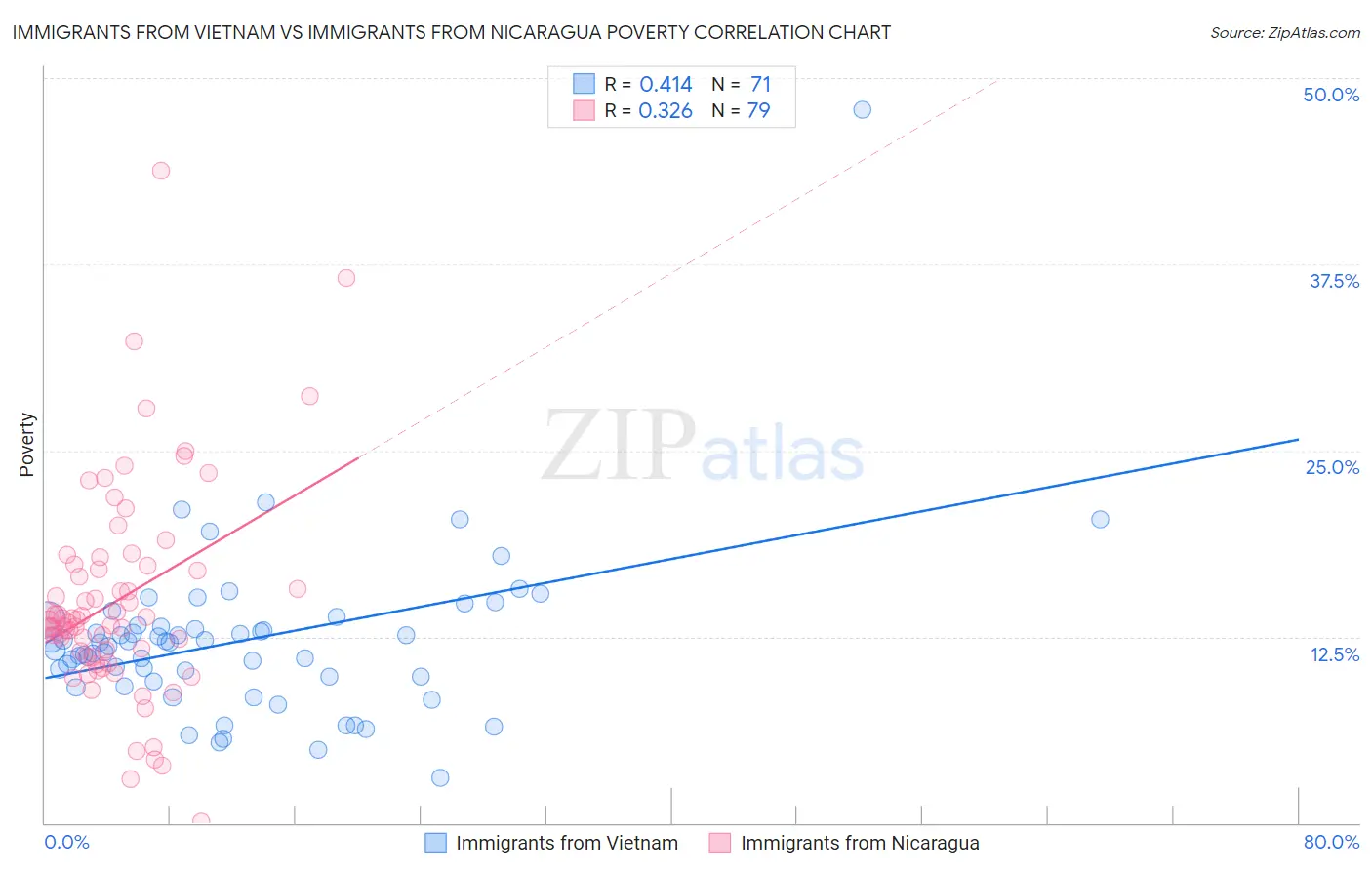 Immigrants from Vietnam vs Immigrants from Nicaragua Poverty