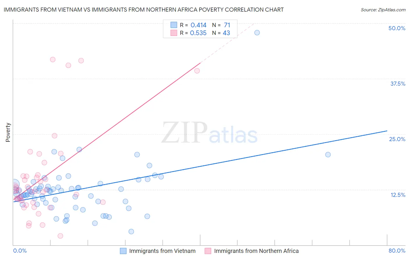 Immigrants from Vietnam vs Immigrants from Northern Africa Poverty