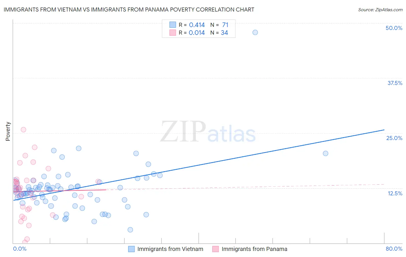 Immigrants from Vietnam vs Immigrants from Panama Poverty