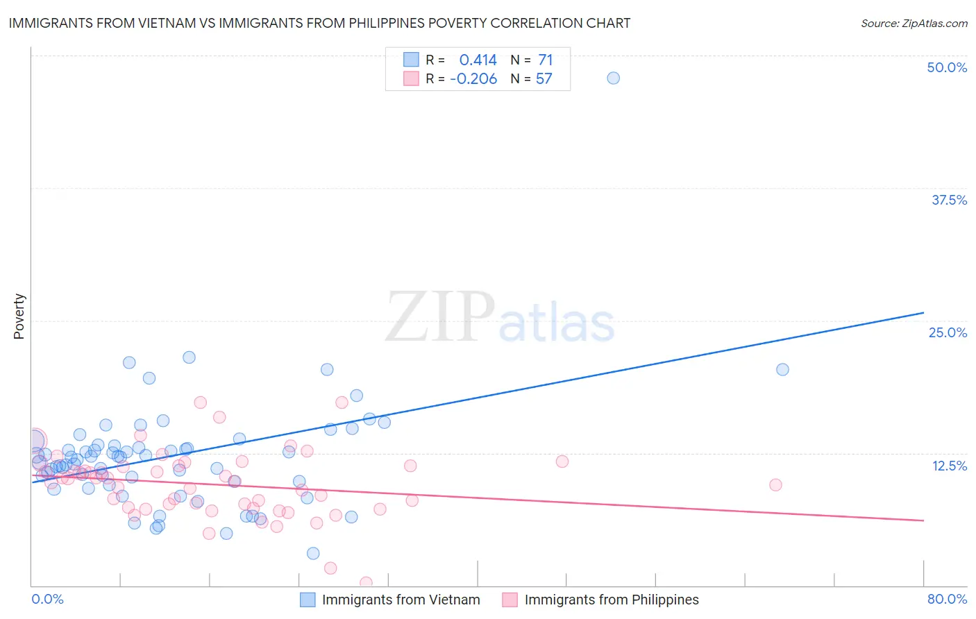 Immigrants from Vietnam vs Immigrants from Philippines Poverty