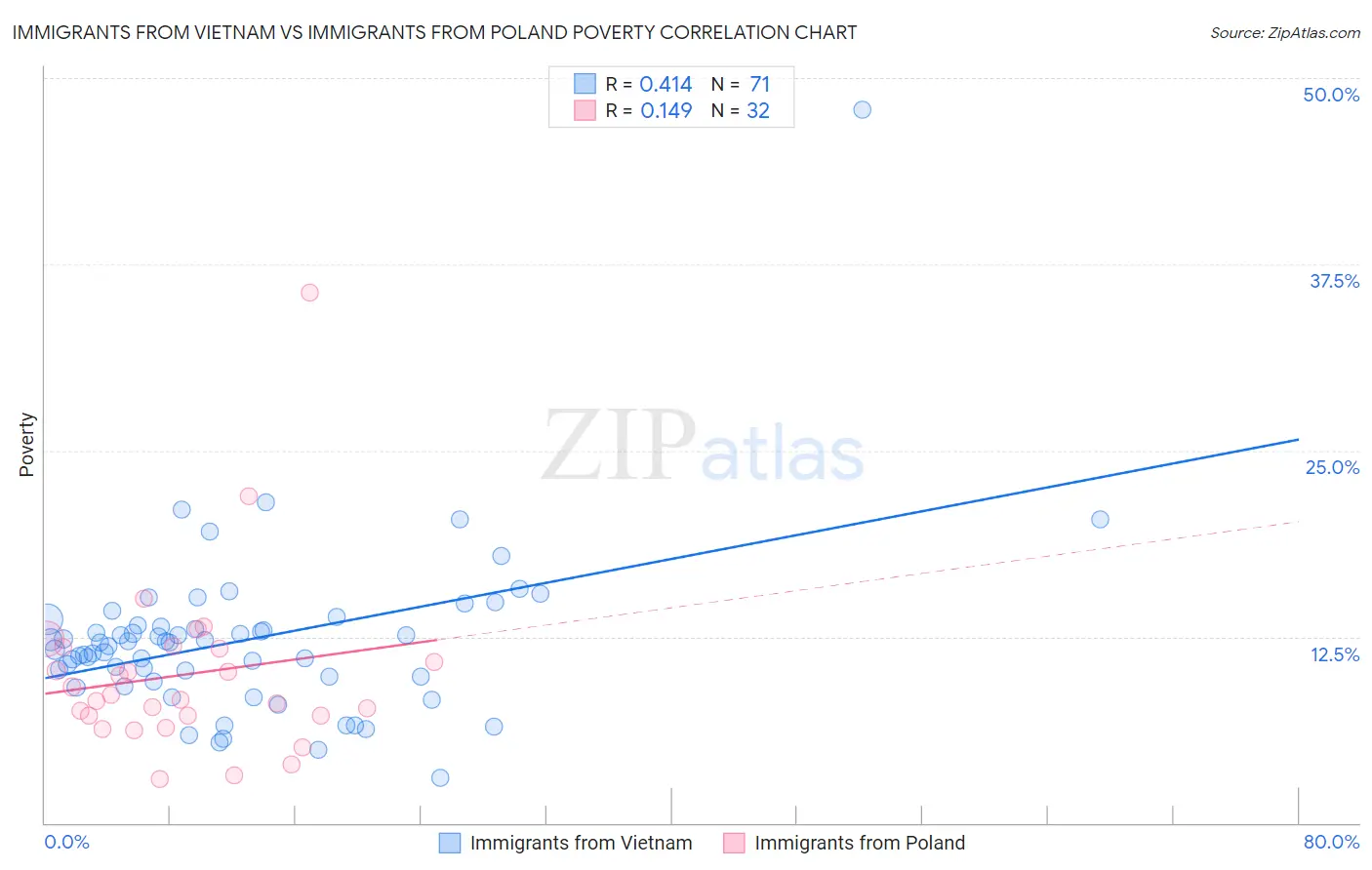 Immigrants from Vietnam vs Immigrants from Poland Poverty