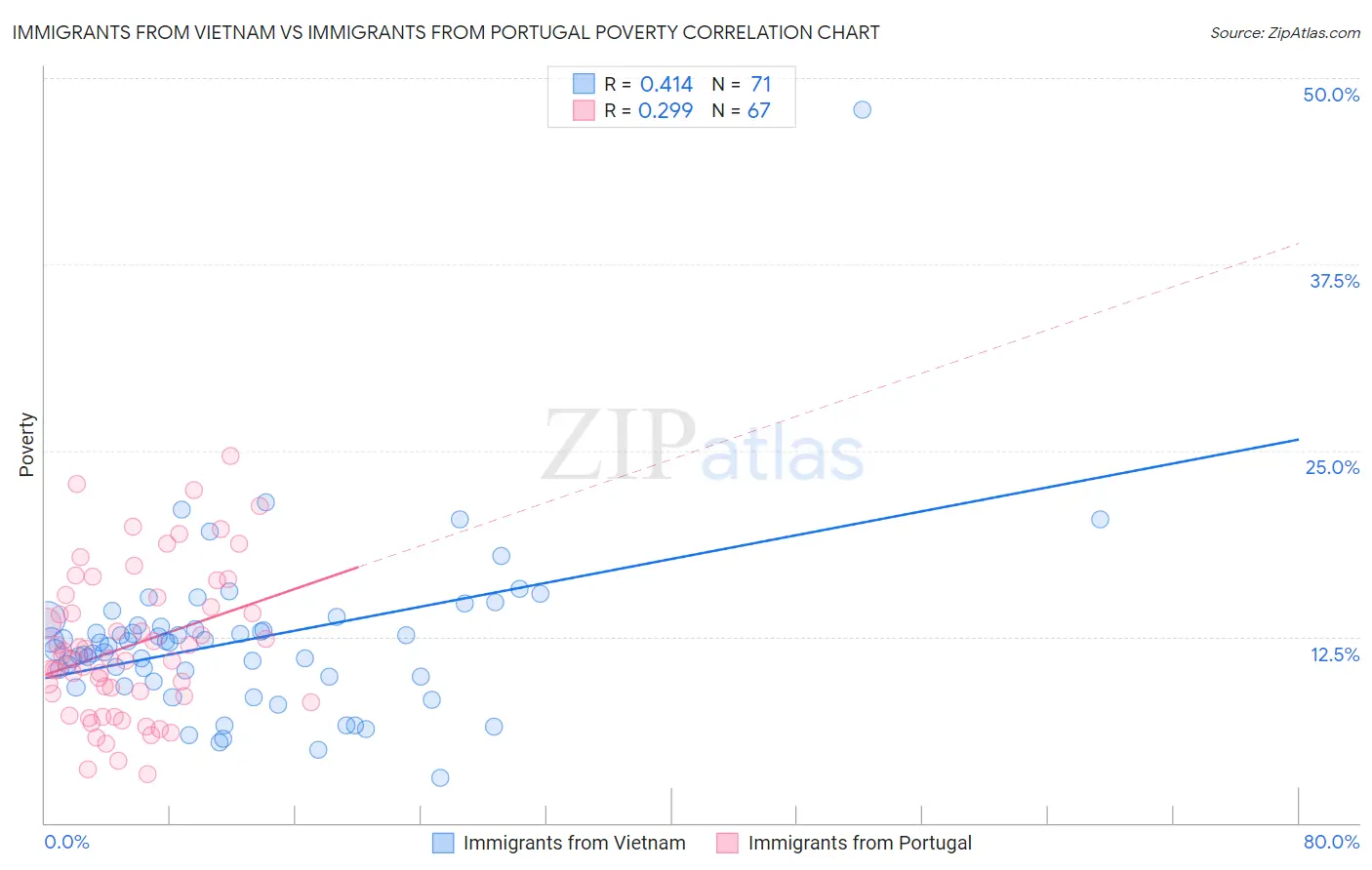 Immigrants from Vietnam vs Immigrants from Portugal Poverty