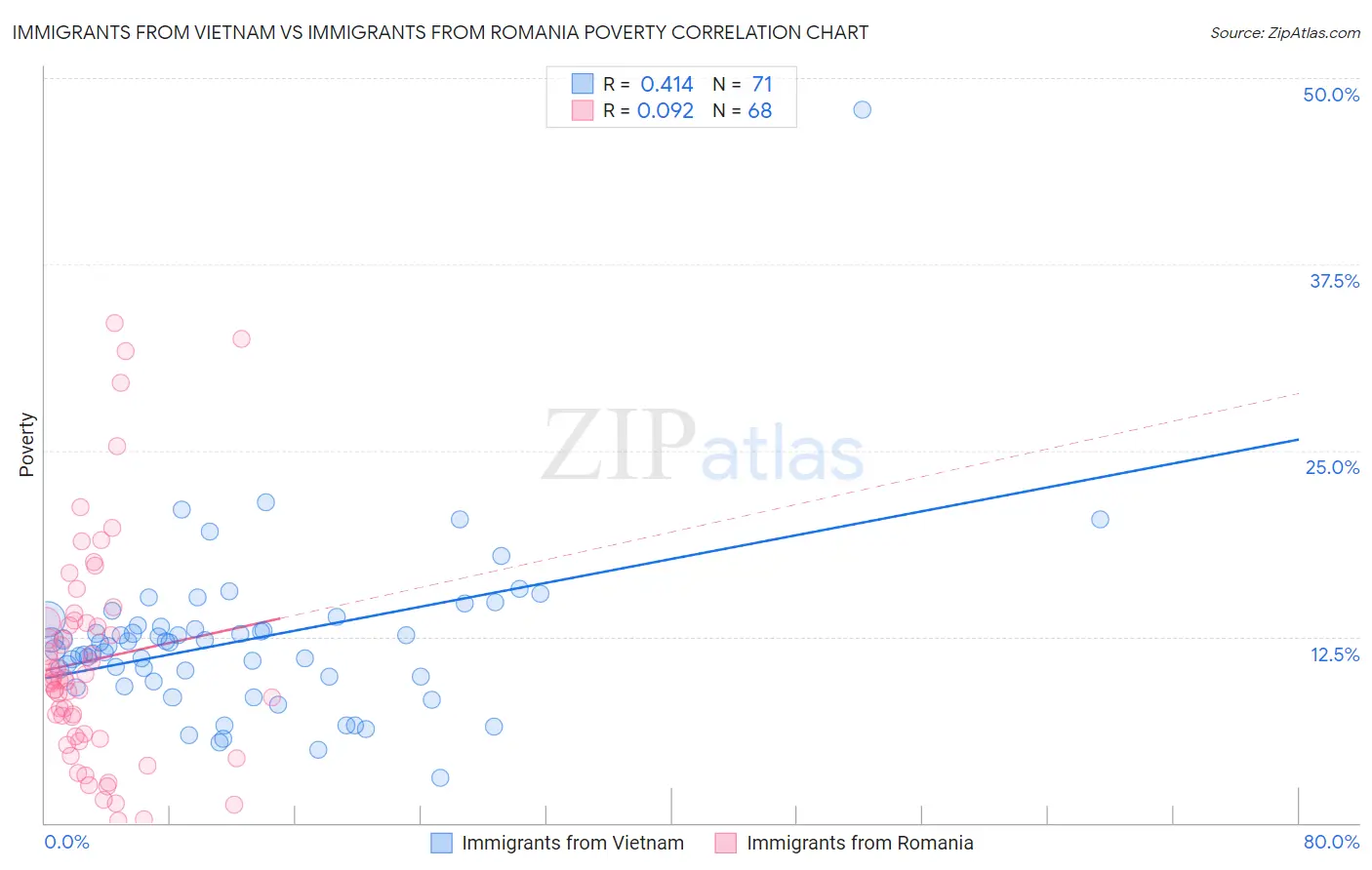 Immigrants from Vietnam vs Immigrants from Romania Poverty