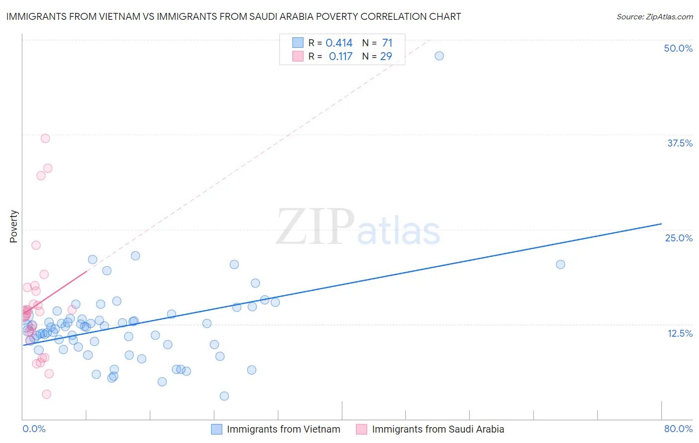 Immigrants from Vietnam vs Immigrants from Saudi Arabia Poverty