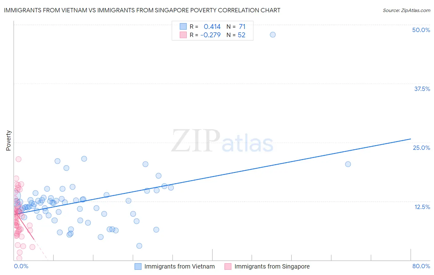 Immigrants from Vietnam vs Immigrants from Singapore Poverty
