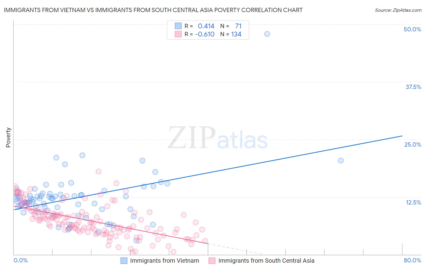 Immigrants from Vietnam vs Immigrants from South Central Asia Poverty