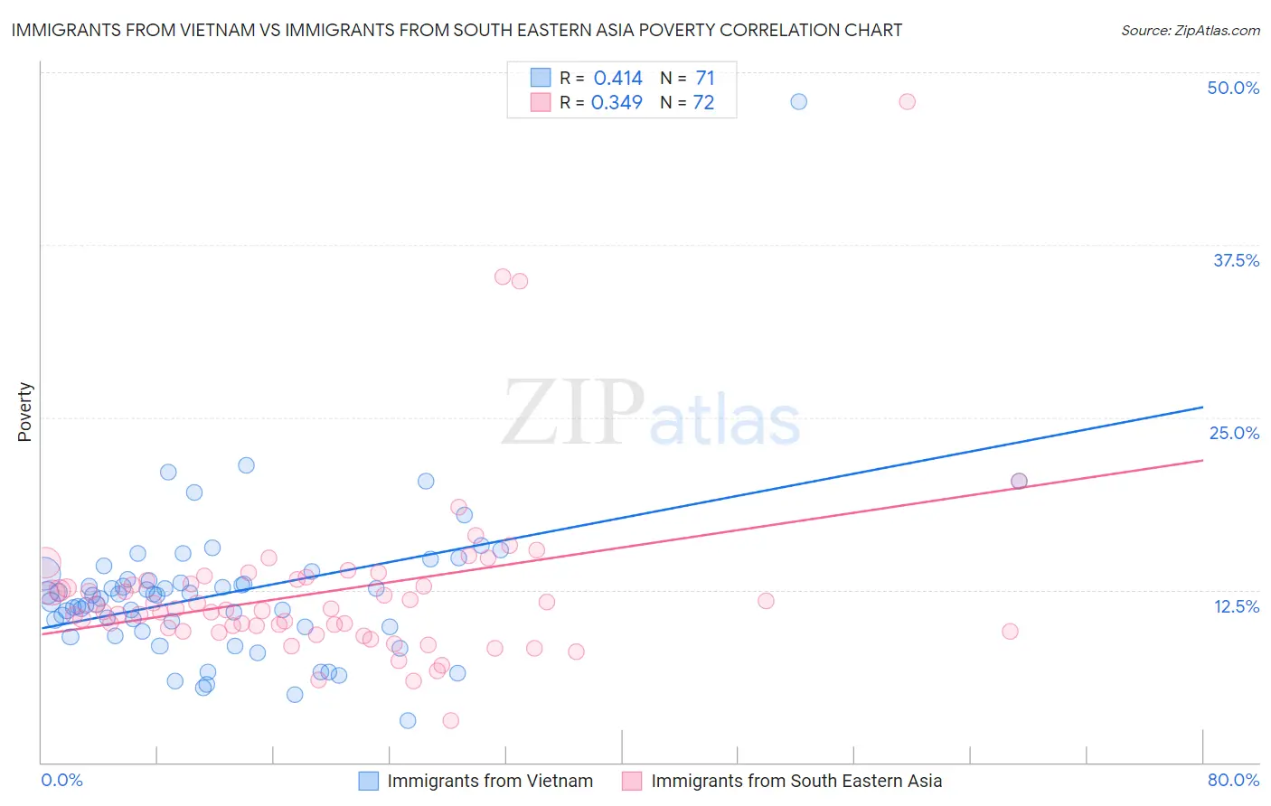 Immigrants from Vietnam vs Immigrants from South Eastern Asia Poverty