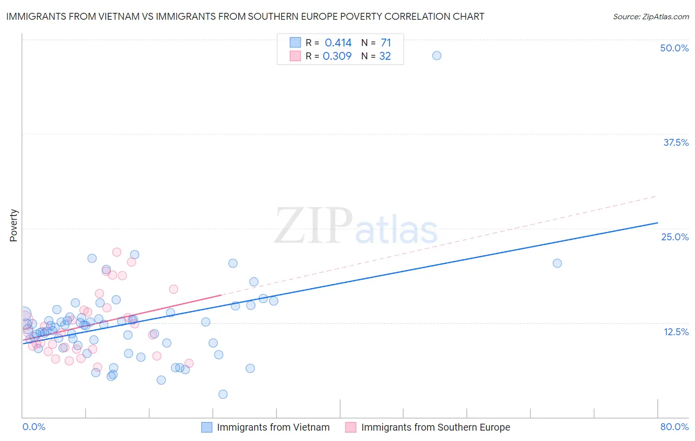 Immigrants from Vietnam vs Immigrants from Southern Europe Poverty