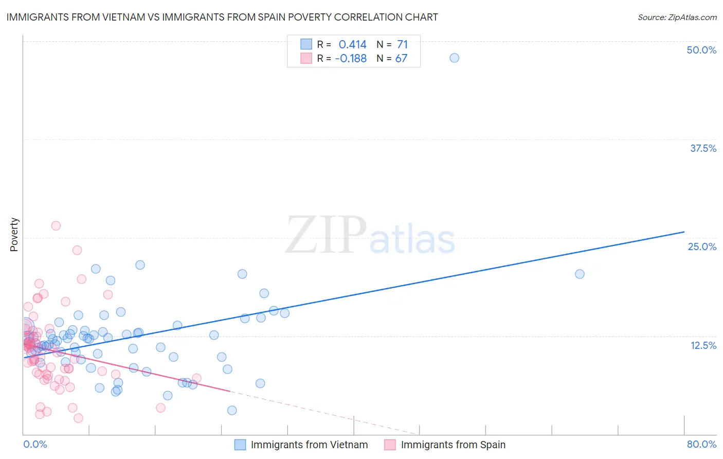 Immigrants from Vietnam vs Immigrants from Spain Poverty