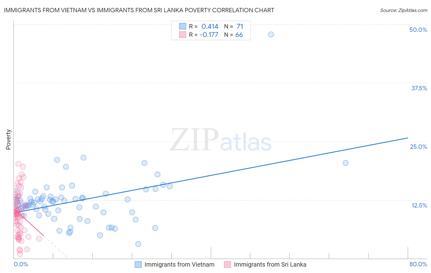 Immigrants from Vietnam vs Immigrants from Sri Lanka Poverty