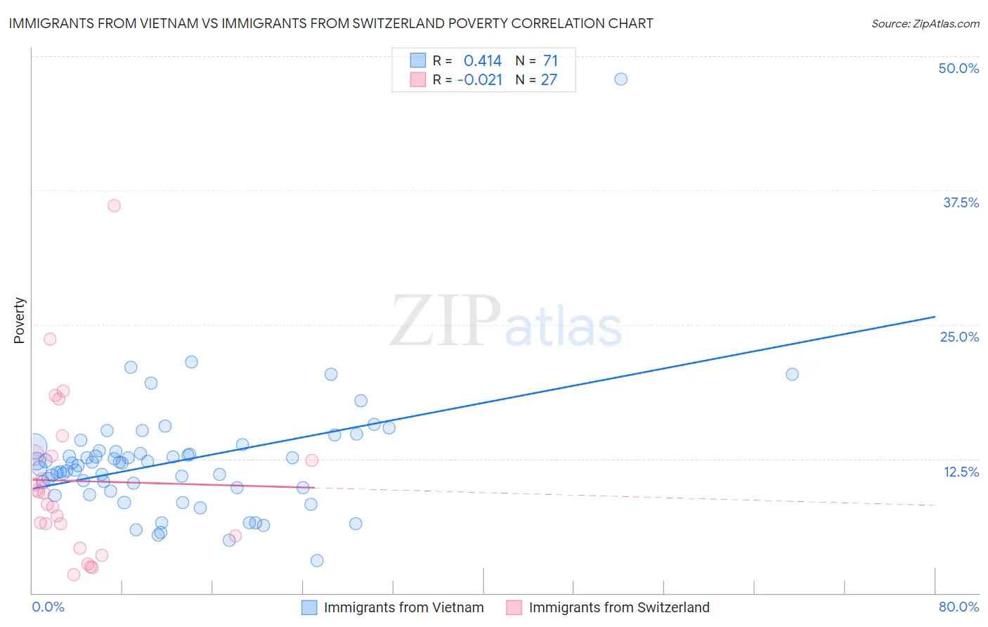 Immigrants from Vietnam vs Immigrants from Switzerland Poverty