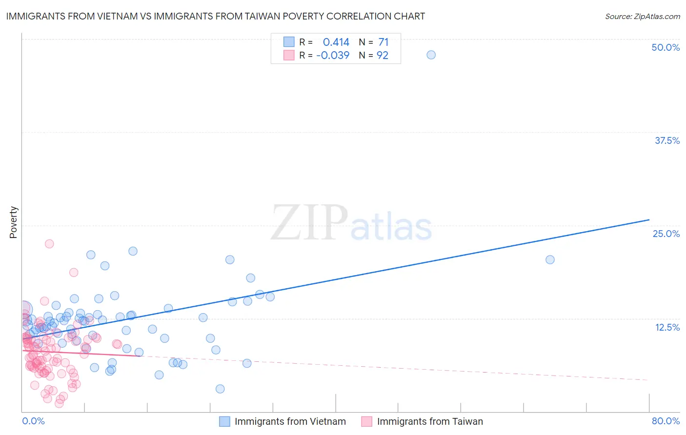 Immigrants from Vietnam vs Immigrants from Taiwan Poverty