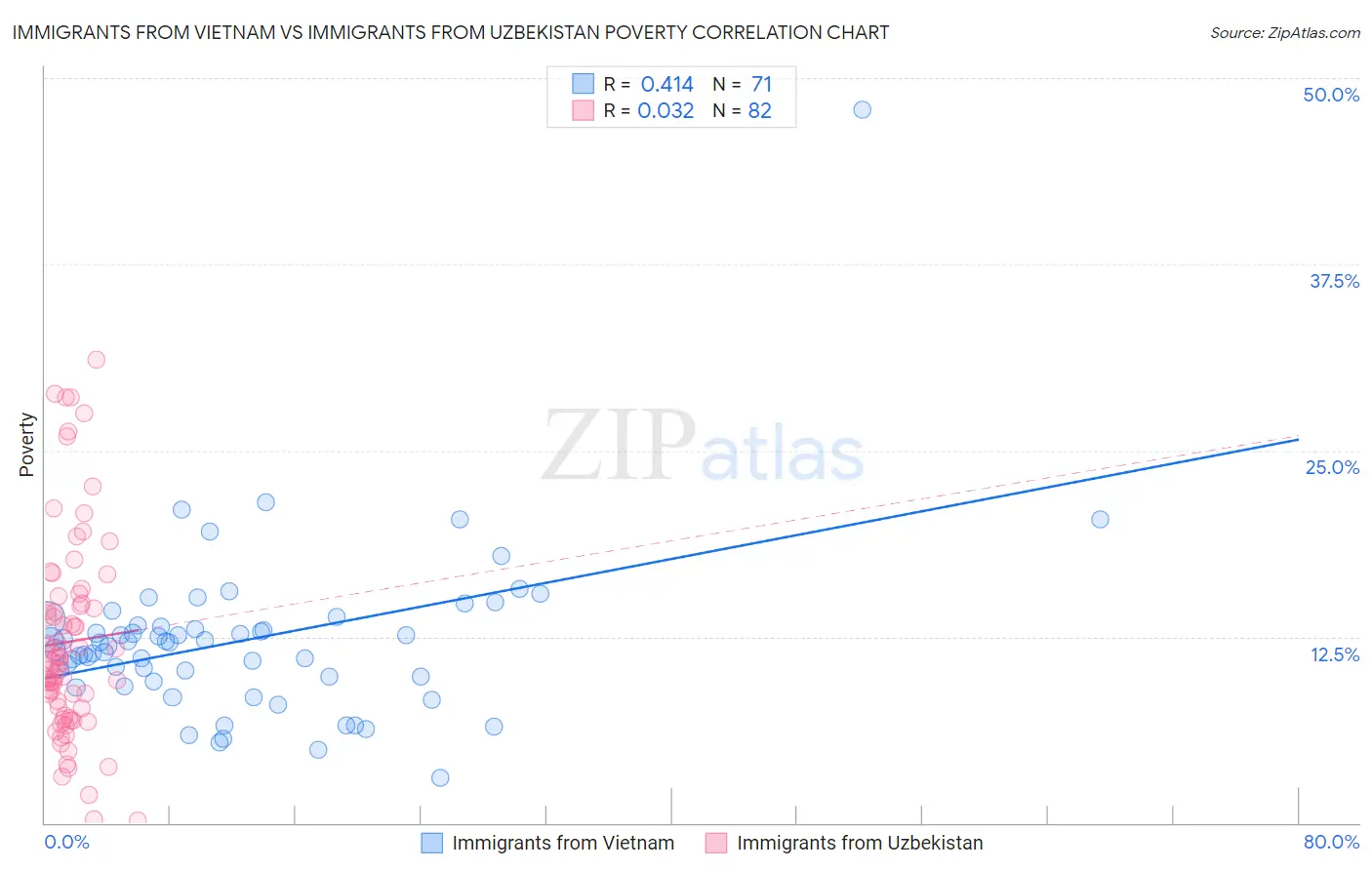 Immigrants from Vietnam vs Immigrants from Uzbekistan Poverty