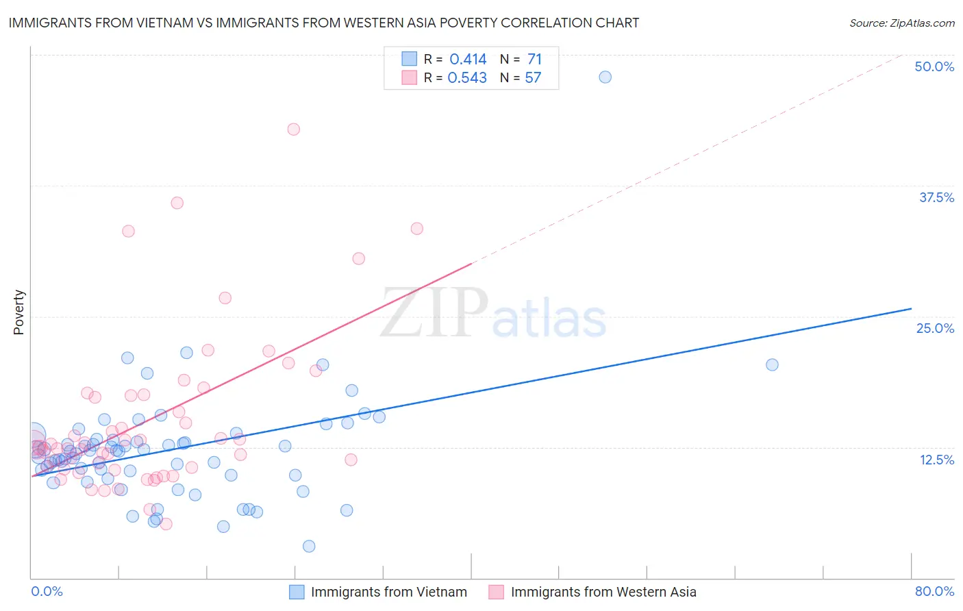 Immigrants from Vietnam vs Immigrants from Western Asia Poverty