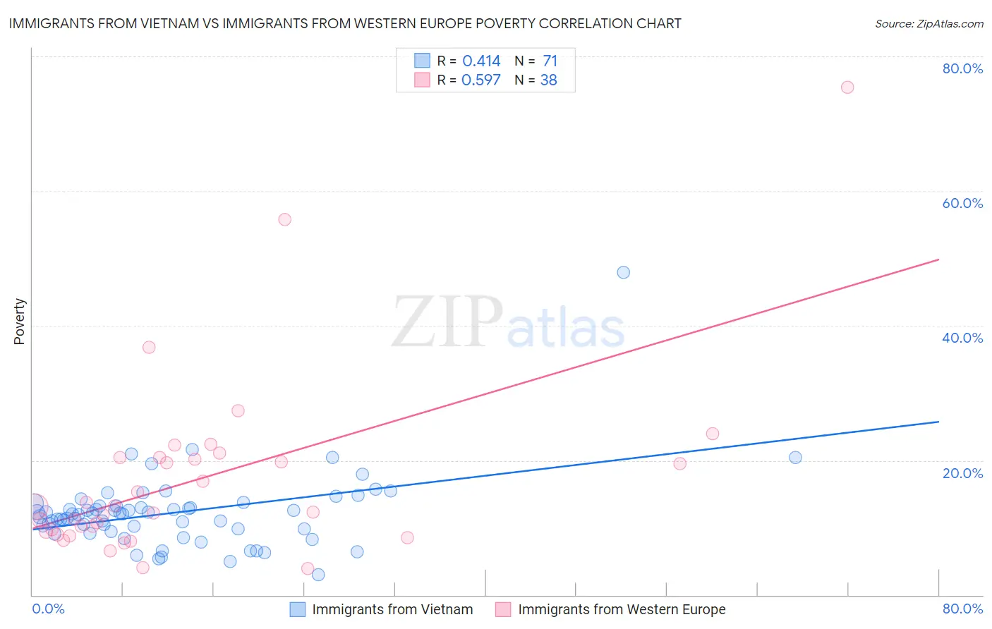 Immigrants from Vietnam vs Immigrants from Western Europe Poverty
