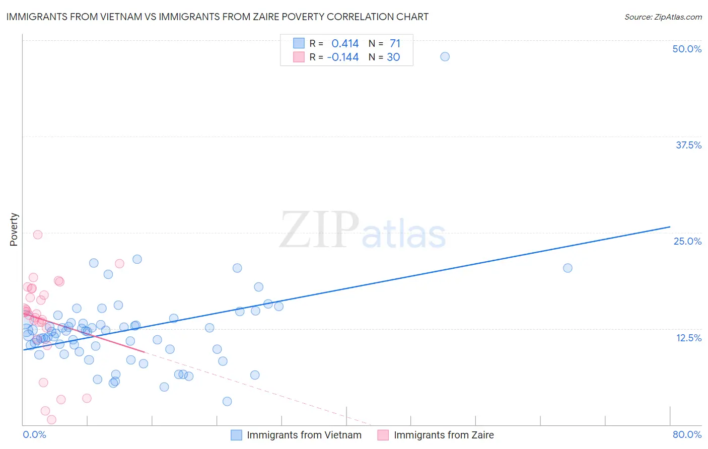 Immigrants from Vietnam vs Immigrants from Zaire Poverty