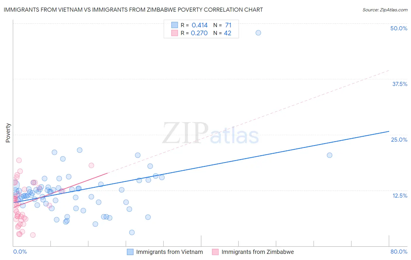 Immigrants from Vietnam vs Immigrants from Zimbabwe Poverty