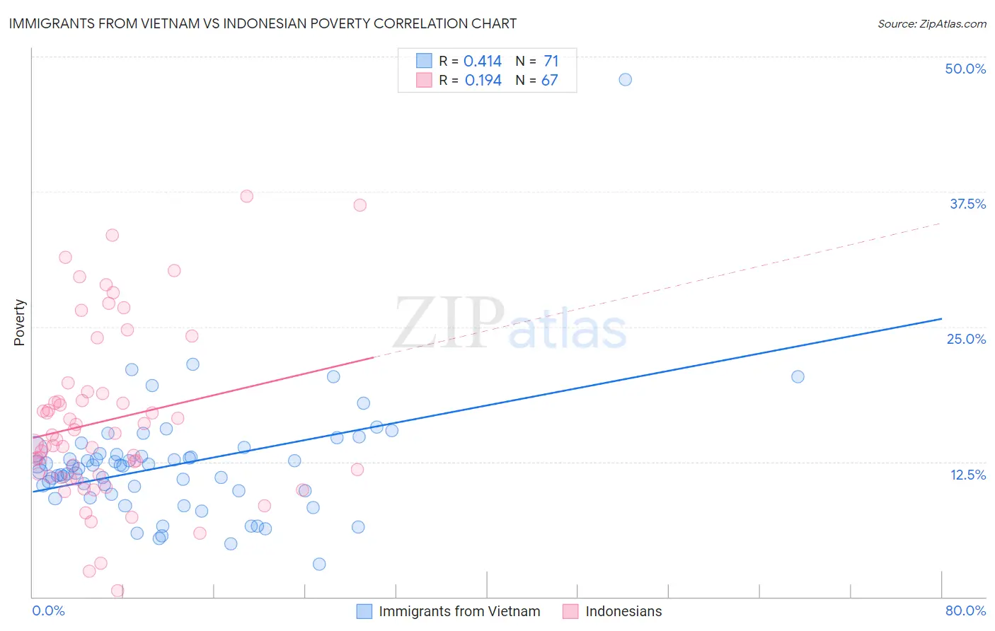 Immigrants from Vietnam vs Indonesian Poverty