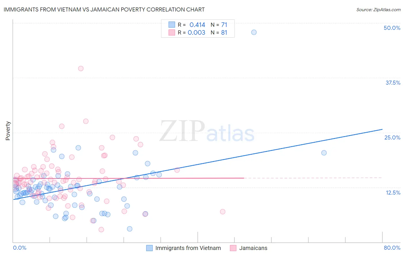Immigrants from Vietnam vs Jamaican Poverty