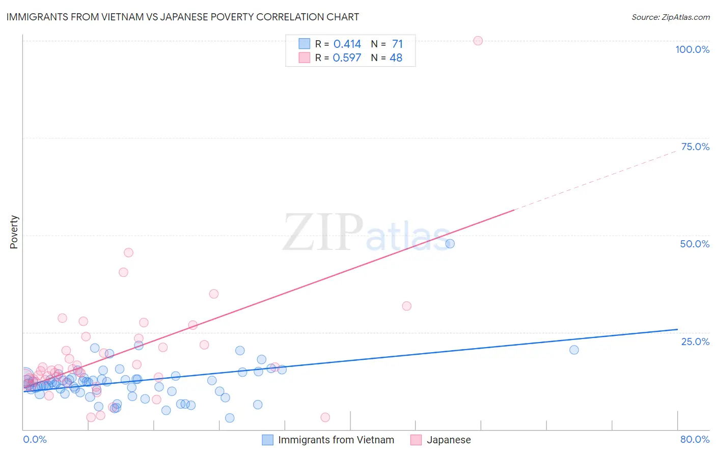 Immigrants from Vietnam vs Japanese Poverty