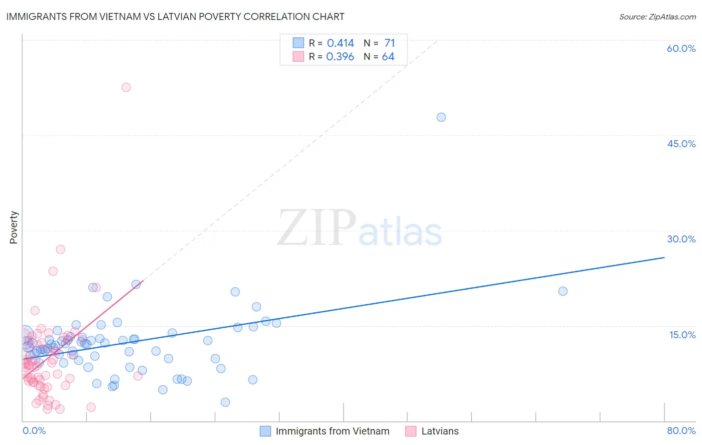 Immigrants from Vietnam vs Latvian Poverty