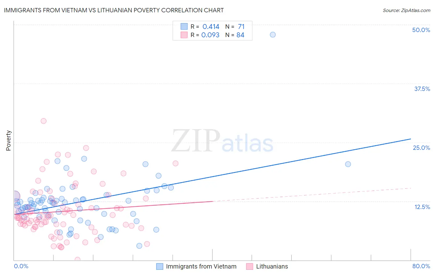 Immigrants from Vietnam vs Lithuanian Poverty