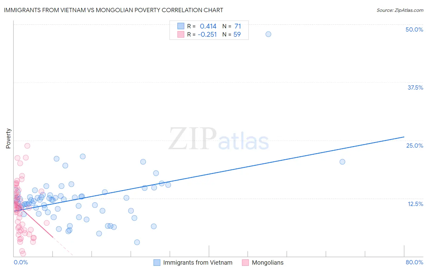 Immigrants from Vietnam vs Mongolian Poverty