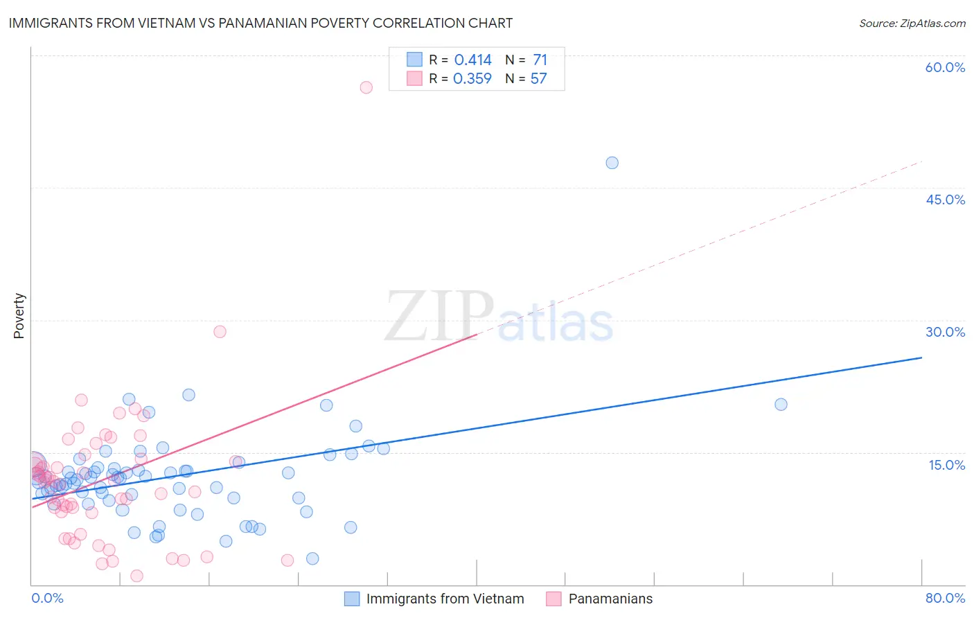 Immigrants from Vietnam vs Panamanian Poverty