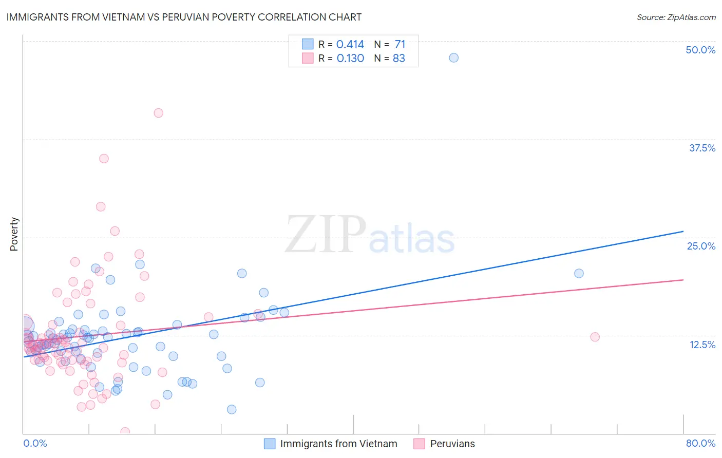 Immigrants from Vietnam vs Peruvian Poverty