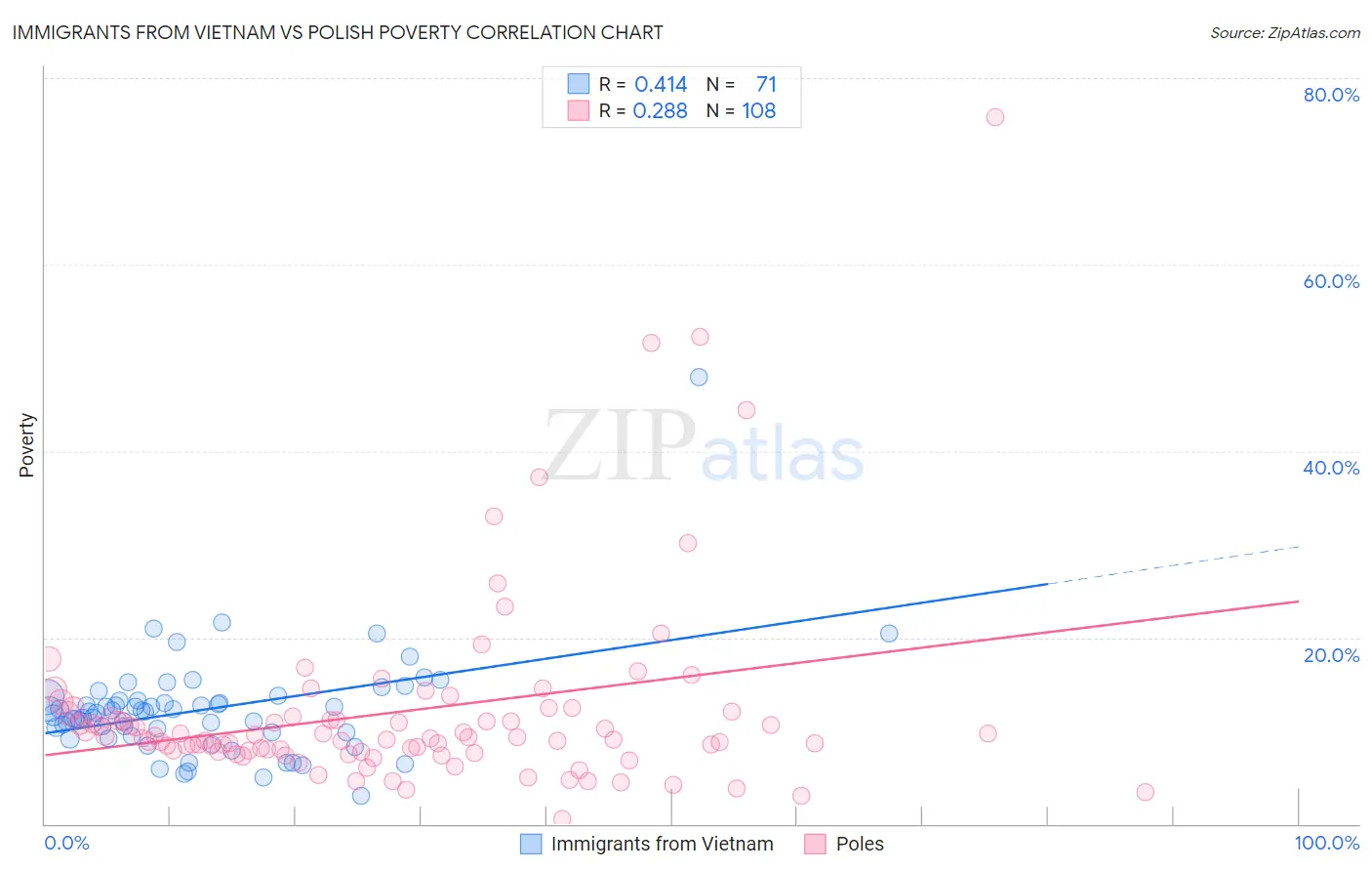 Immigrants from Vietnam vs Polish Poverty