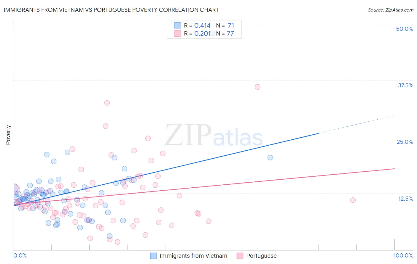 Immigrants from Vietnam vs Portuguese Poverty
