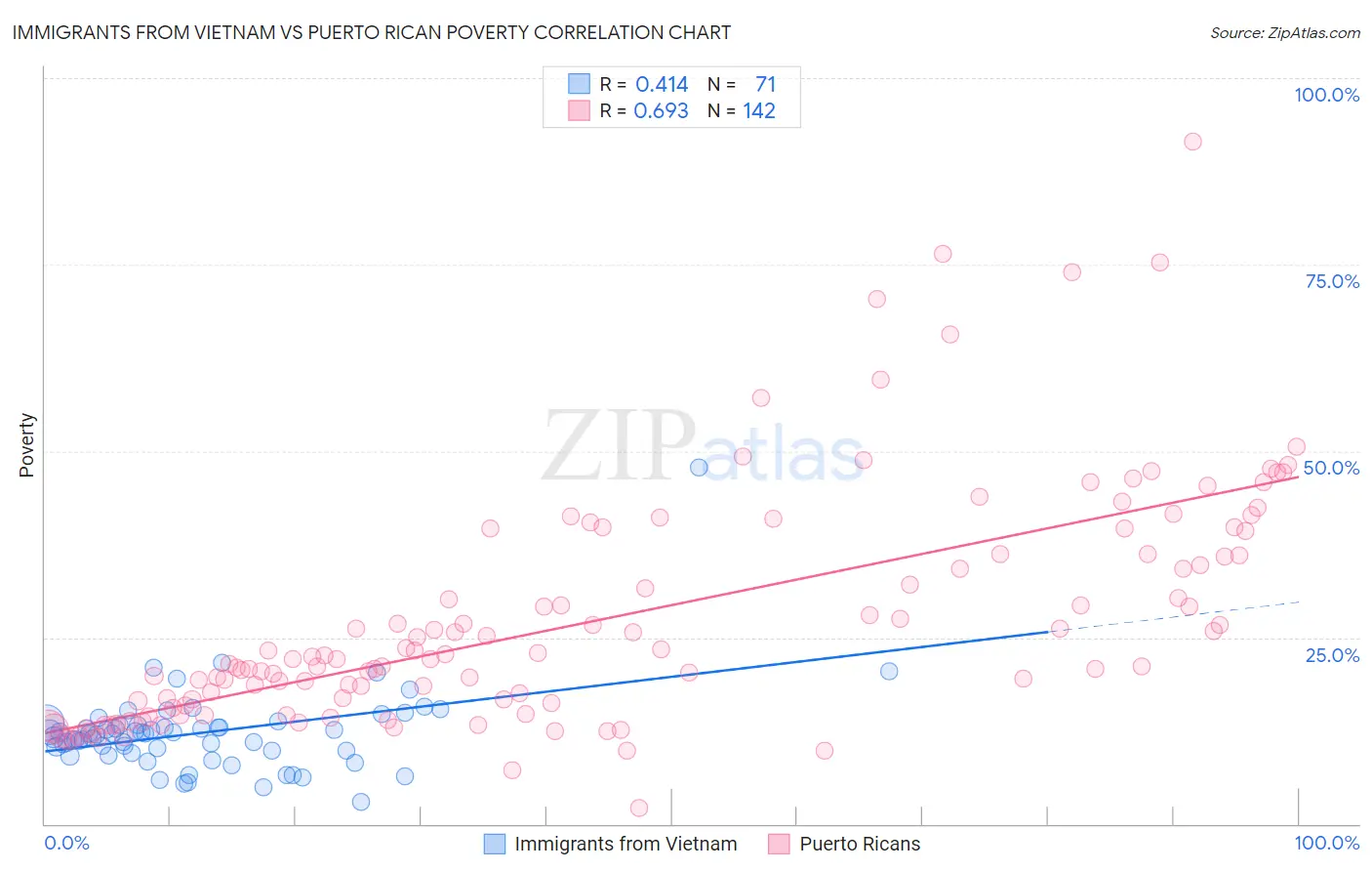 Immigrants from Vietnam vs Puerto Rican Poverty