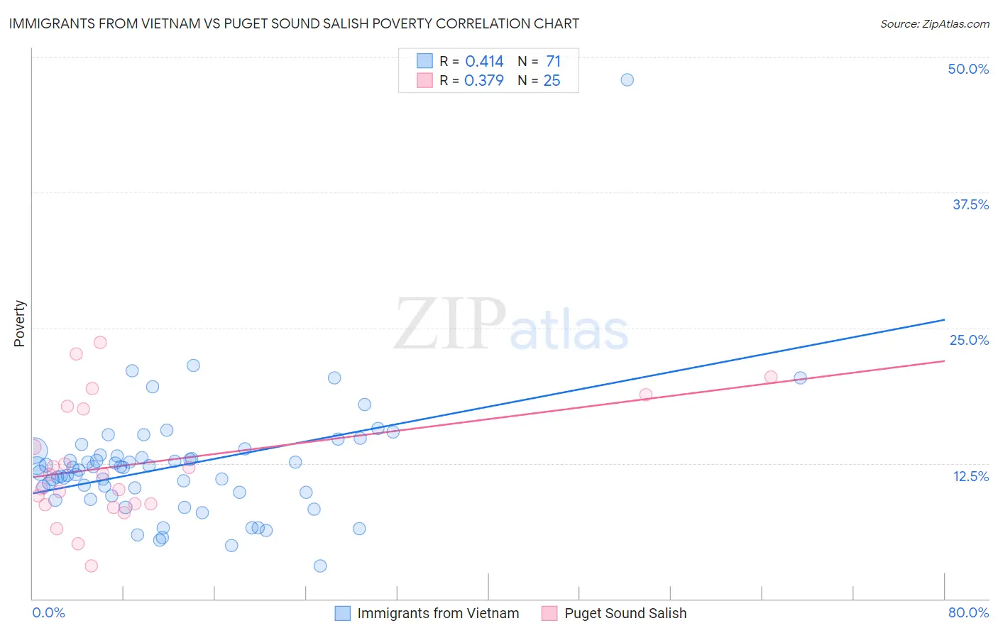 Immigrants from Vietnam vs Puget Sound Salish Poverty