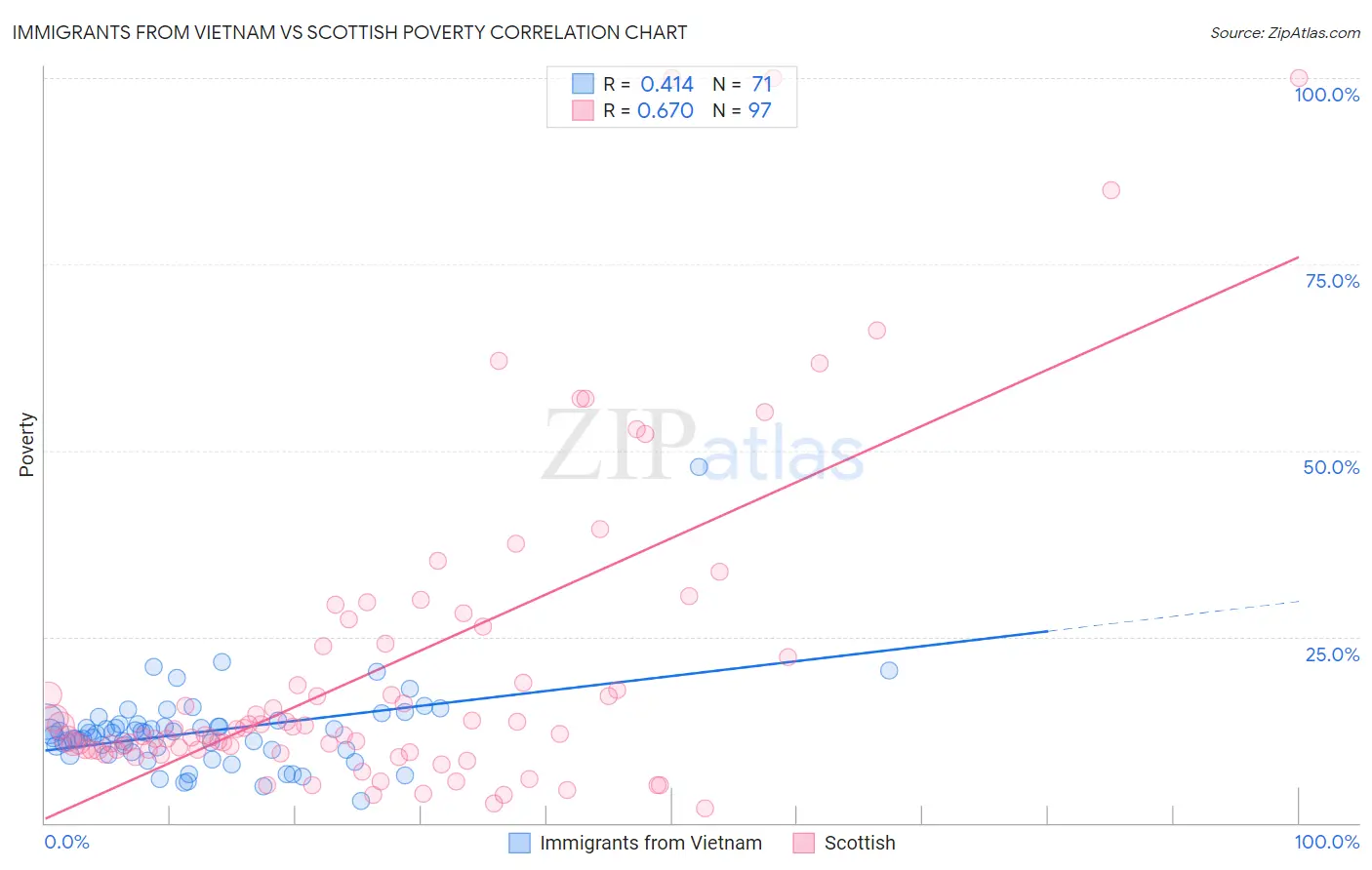 Immigrants from Vietnam vs Scottish Poverty