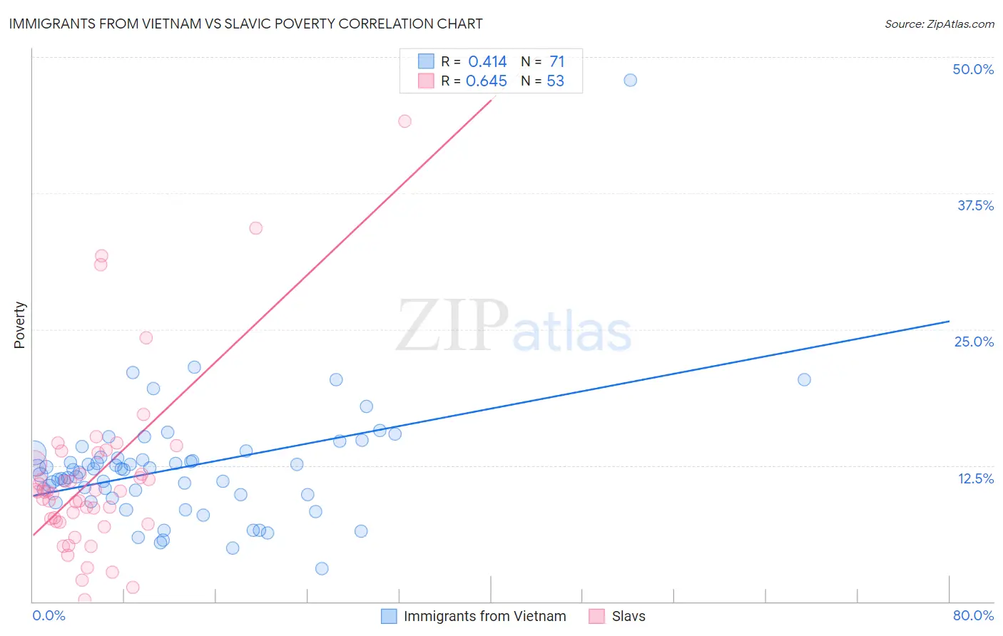 Immigrants from Vietnam vs Slavic Poverty