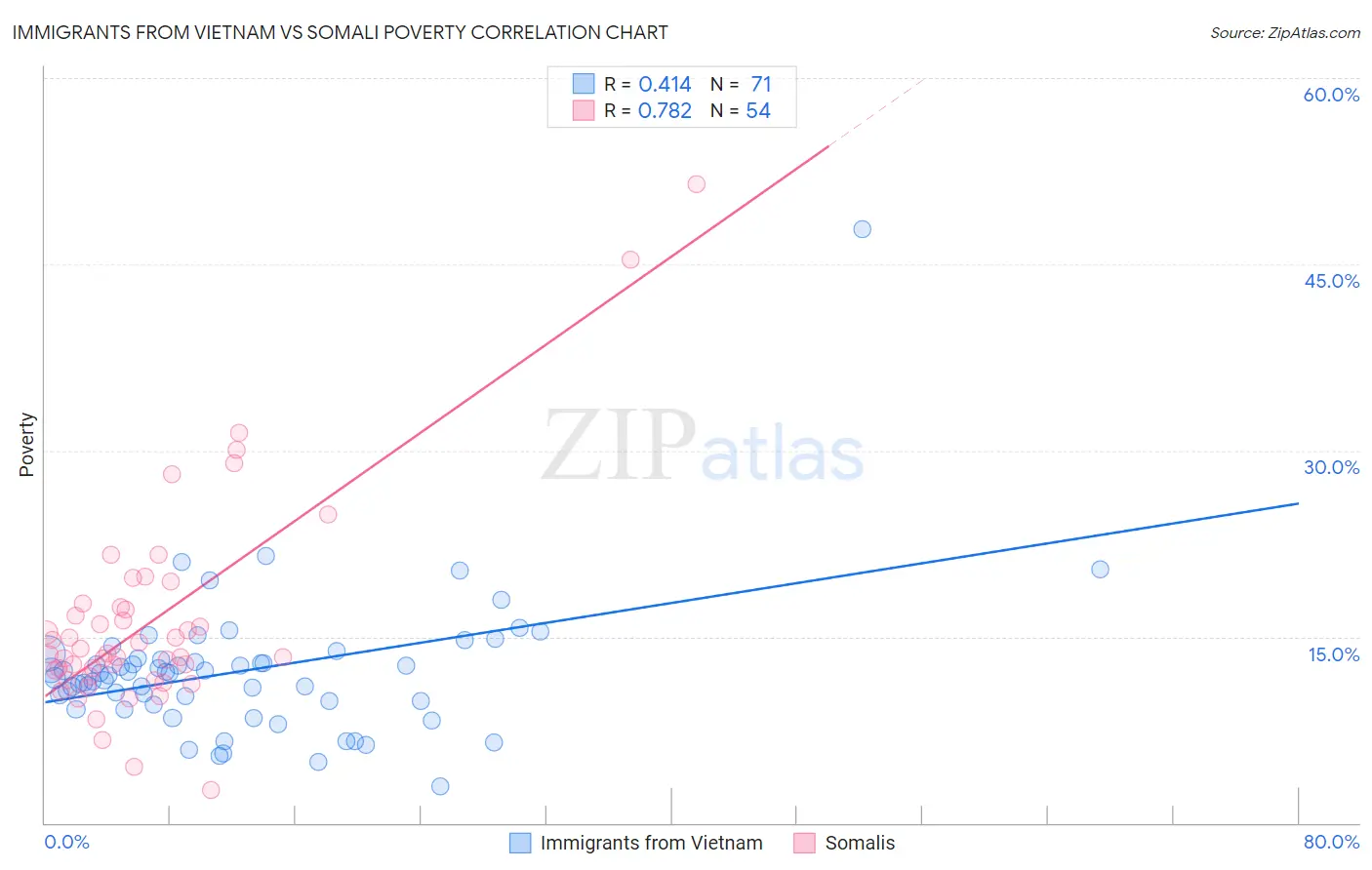 Immigrants from Vietnam vs Somali Poverty