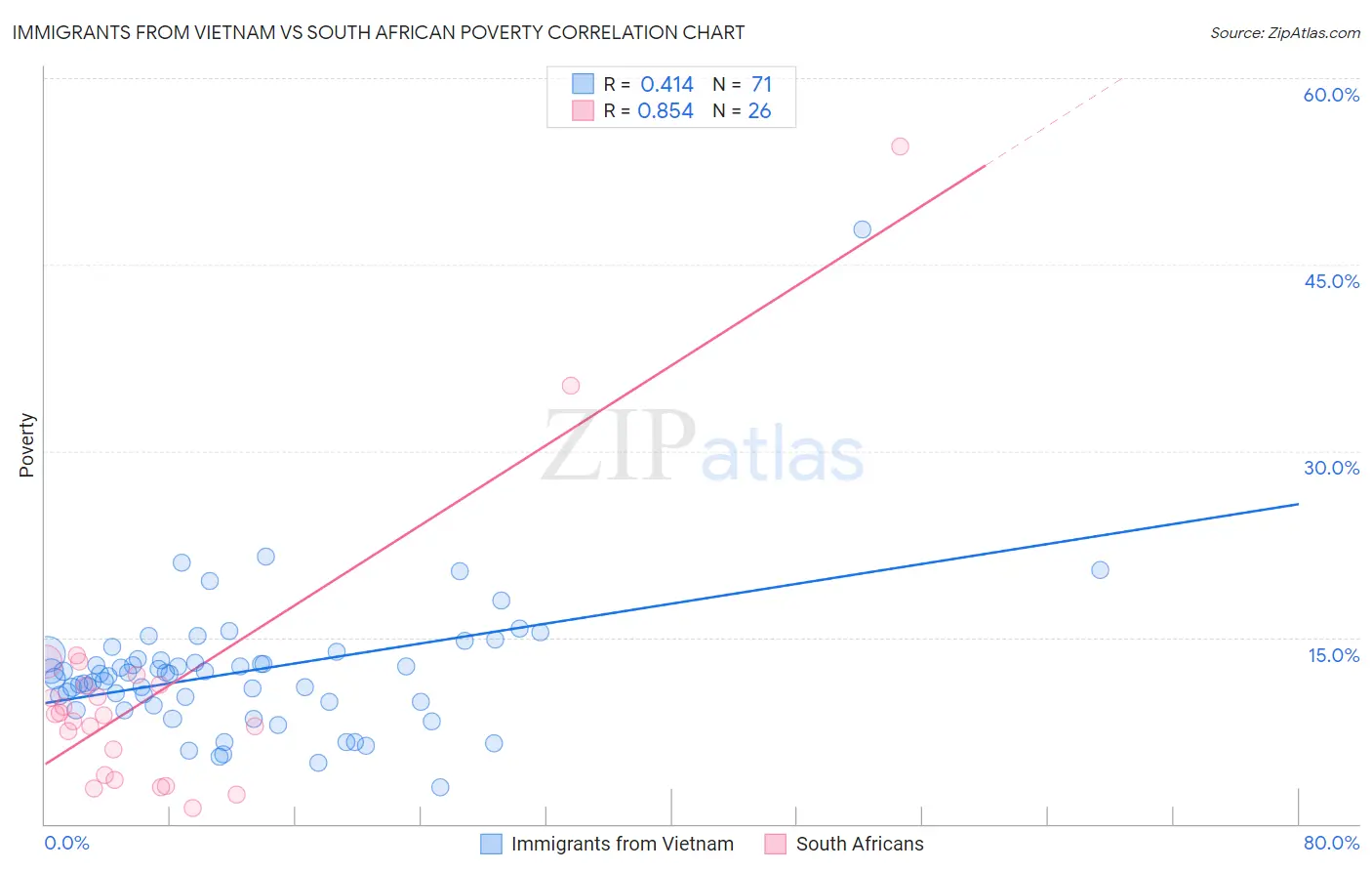 Immigrants from Vietnam vs South African Poverty