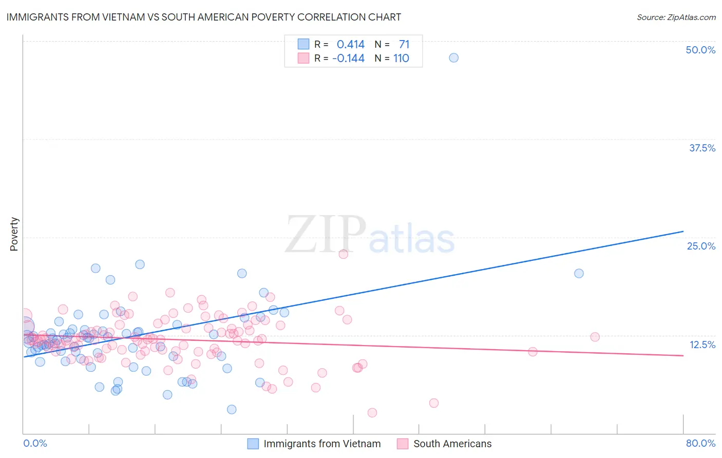 Immigrants from Vietnam vs South American Poverty