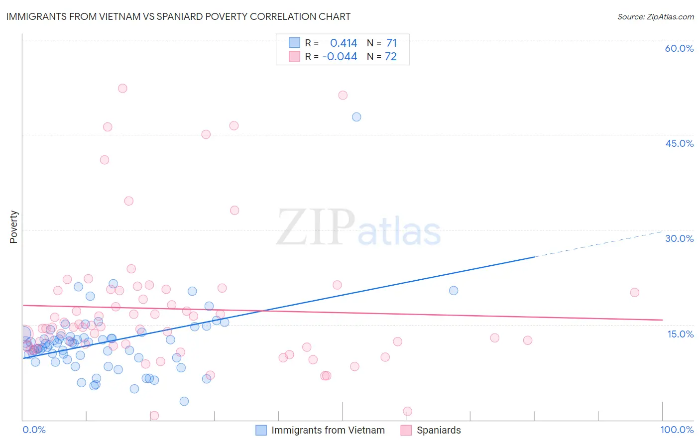 Immigrants from Vietnam vs Spaniard Poverty
