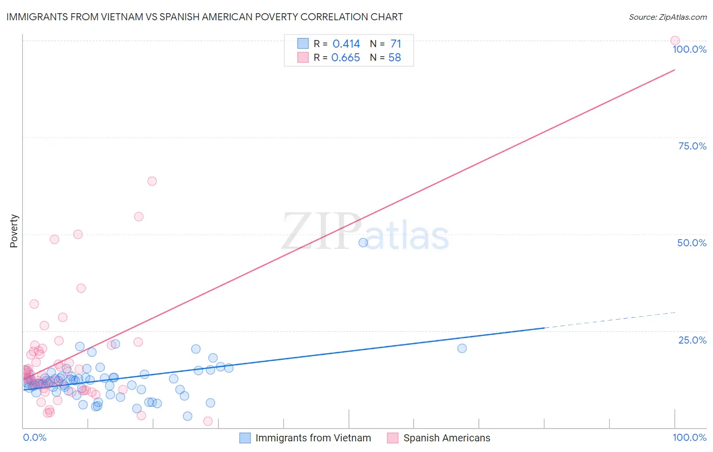 Immigrants from Vietnam vs Spanish American Poverty