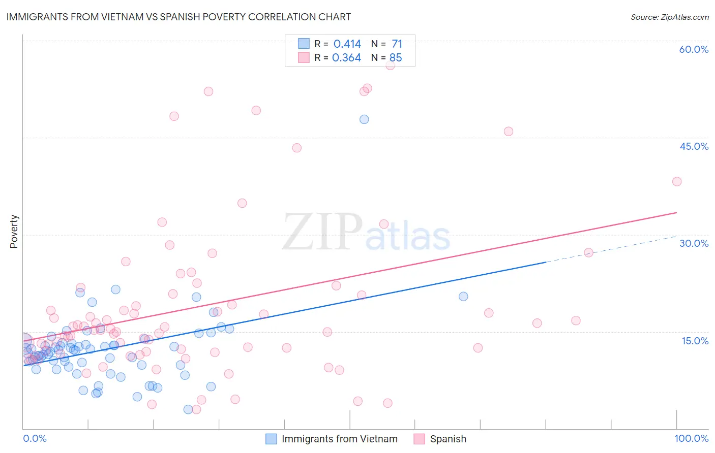 Immigrants from Vietnam vs Spanish Poverty