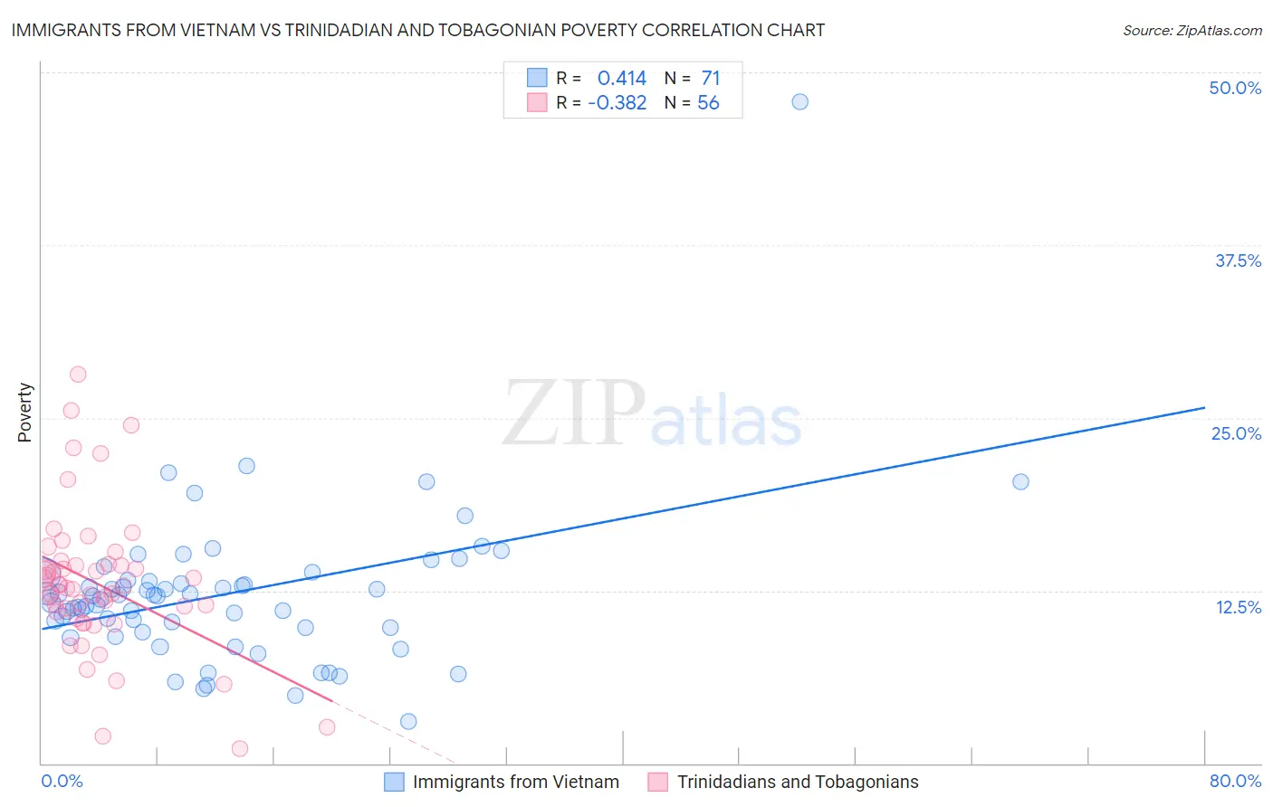 Immigrants from Vietnam vs Trinidadian and Tobagonian Poverty