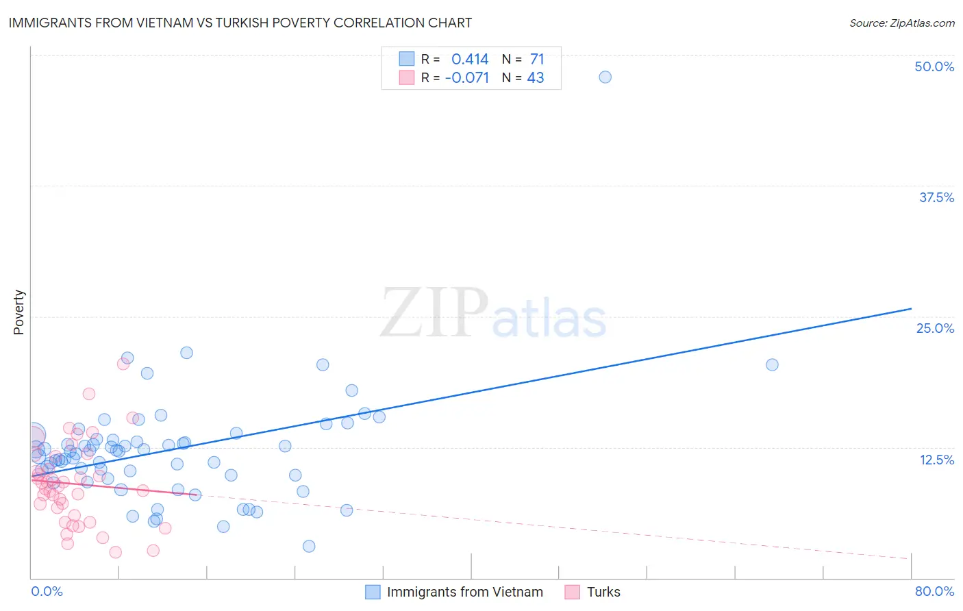 Immigrants from Vietnam vs Turkish Poverty